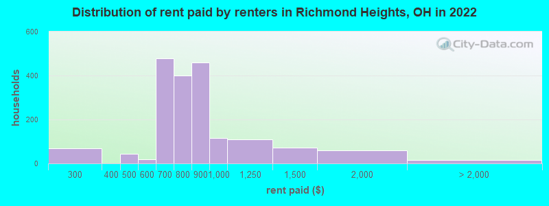 Distribution of rent paid by renters in Richmond Heights, OH in 2022