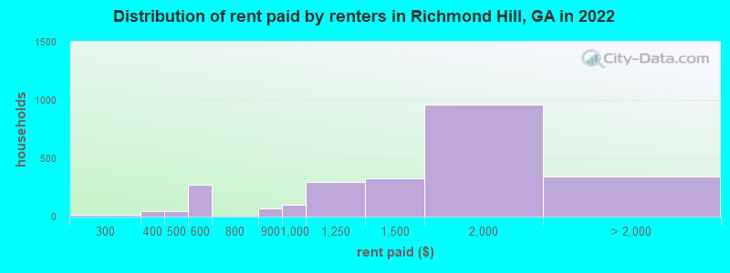 Distribution of rent paid by renters in Richmond Hill, GA in 2022