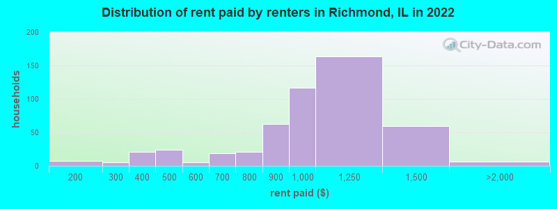 Distribution of rent paid by renters in Richmond, IL in 2022