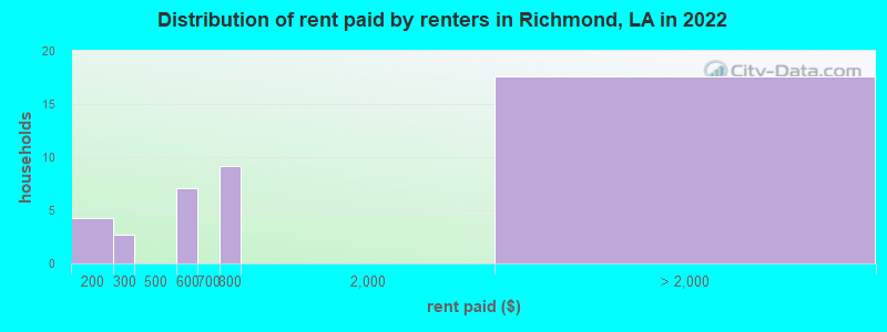 Distribution of rent paid by renters in Richmond, LA in 2022