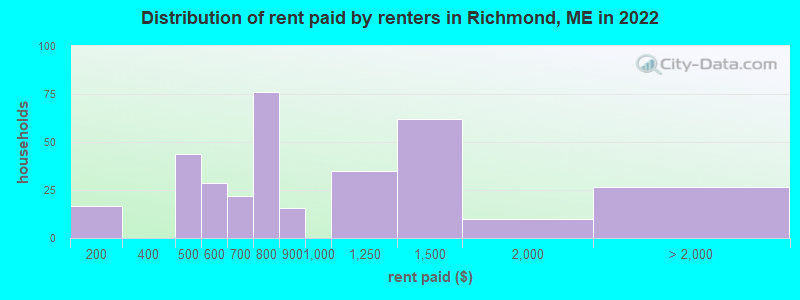 Distribution of rent paid by renters in Richmond, ME in 2022