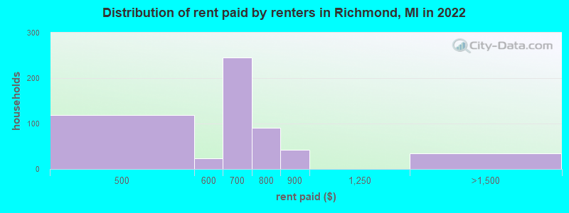 Distribution of rent paid by renters in Richmond, MI in 2022