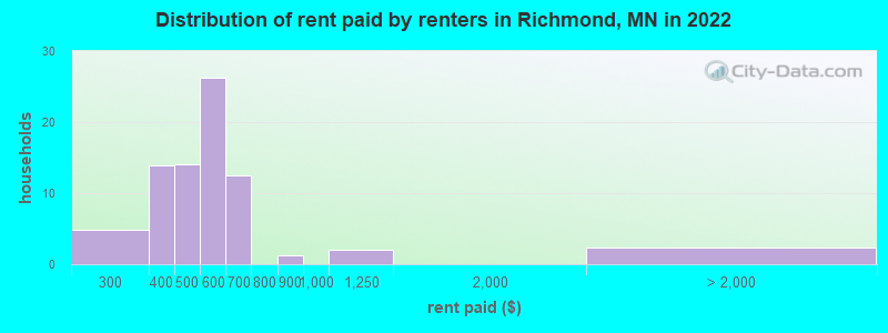 Distribution of rent paid by renters in Richmond, MN in 2022