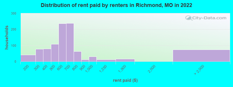 Distribution of rent paid by renters in Richmond, MO in 2022
