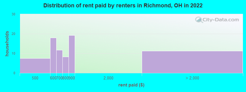 Distribution of rent paid by renters in Richmond, OH in 2022