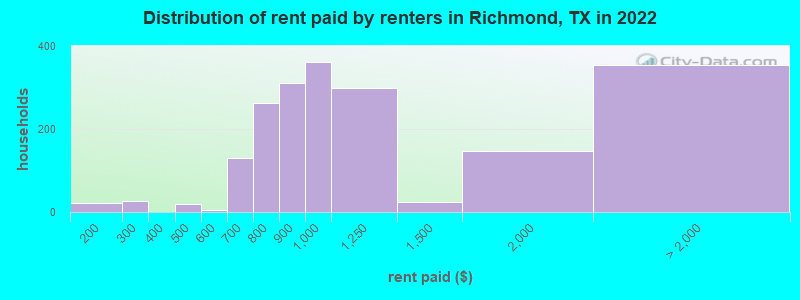 Distribution of rent paid by renters in Richmond, TX in 2022