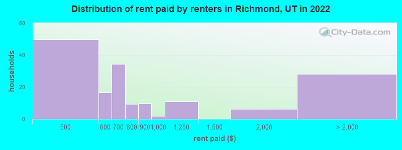 Distribution of rent paid by renters in Richmond, UT in 2022