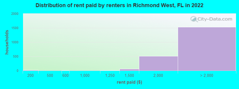 Distribution of rent paid by renters in Richmond West, FL in 2022
