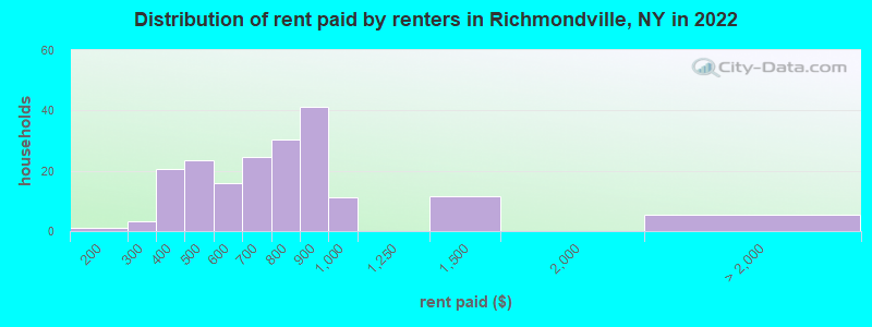 Distribution of rent paid by renters in Richmondville, NY in 2022