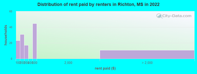 Distribution of rent paid by renters in Richton, MS in 2022