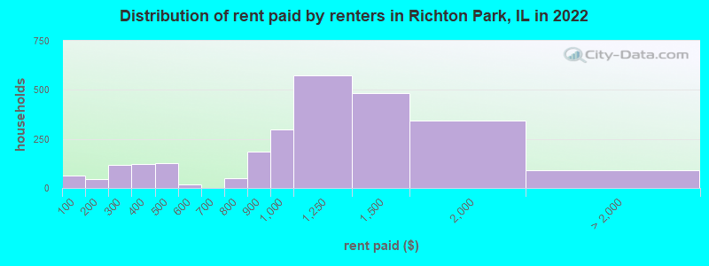 Distribution of rent paid by renters in Richton Park, IL in 2022
