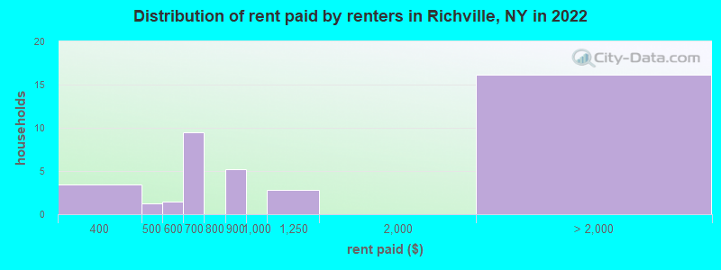 Distribution of rent paid by renters in Richville, NY in 2022