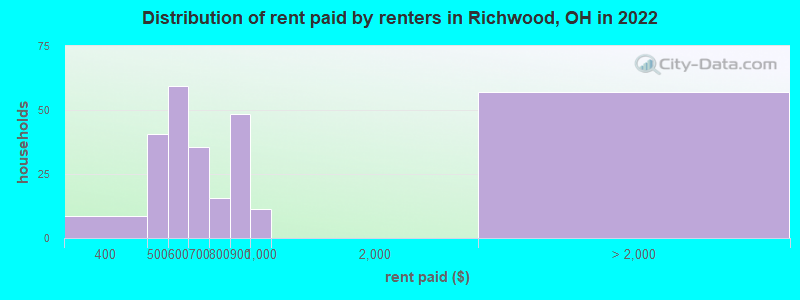 Distribution of rent paid by renters in Richwood, OH in 2022