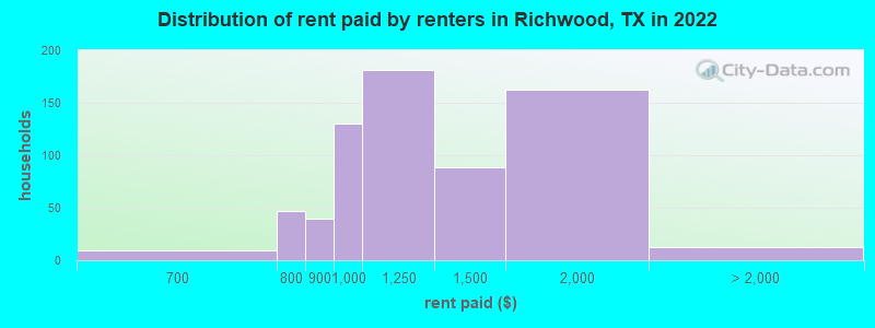 Distribution of rent paid by renters in Richwood, TX in 2022