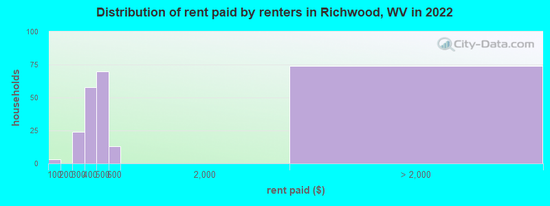 Distribution of rent paid by renters in Richwood, WV in 2022