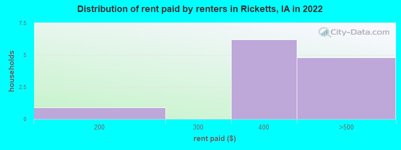 Distribution of rent paid by renters in Ricketts, IA in 2022