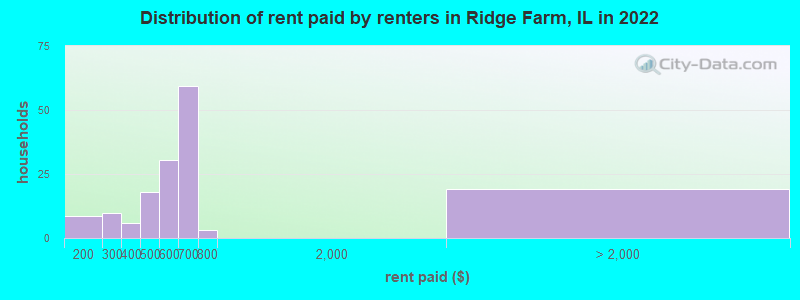 Distribution of rent paid by renters in Ridge Farm, IL in 2022