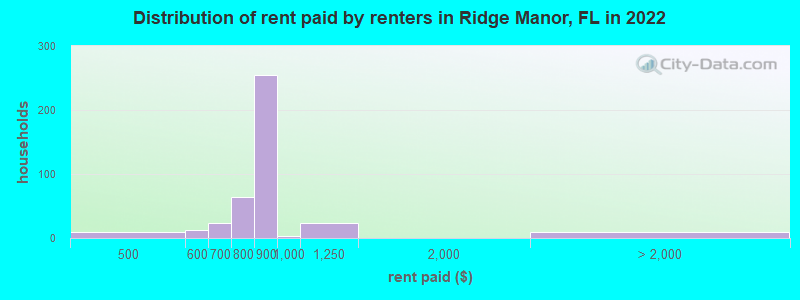 Distribution of rent paid by renters in Ridge Manor, FL in 2022