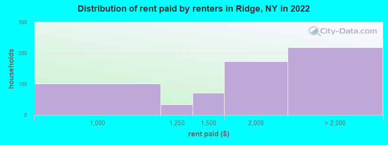 Distribution of rent paid by renters in Ridge, NY in 2022