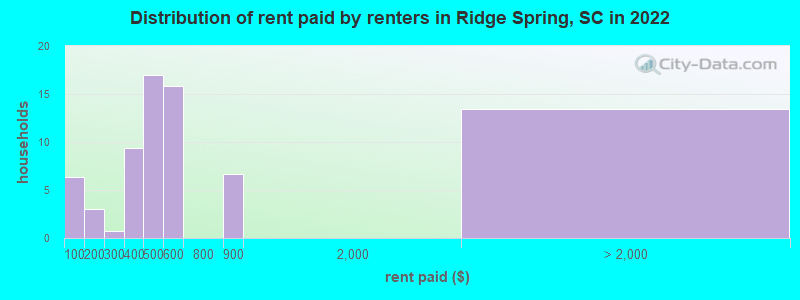 Distribution of rent paid by renters in Ridge Spring, SC in 2022