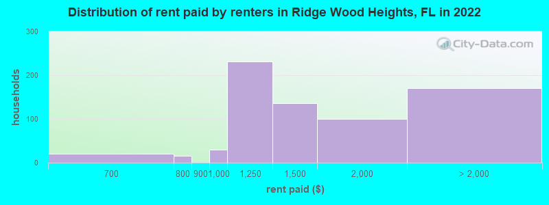 Distribution of rent paid by renters in Ridge Wood Heights, FL in 2022