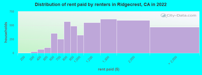 Distribution of rent paid by renters in Ridgecrest, CA in 2022