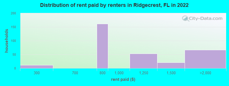 Distribution of rent paid by renters in Ridgecrest, FL in 2022