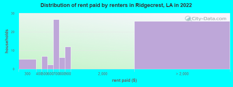 Distribution of rent paid by renters in Ridgecrest, LA in 2022