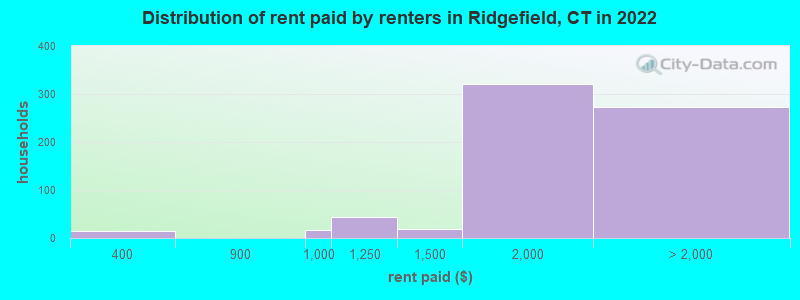 Distribution of rent paid by renters in Ridgefield, CT in 2022