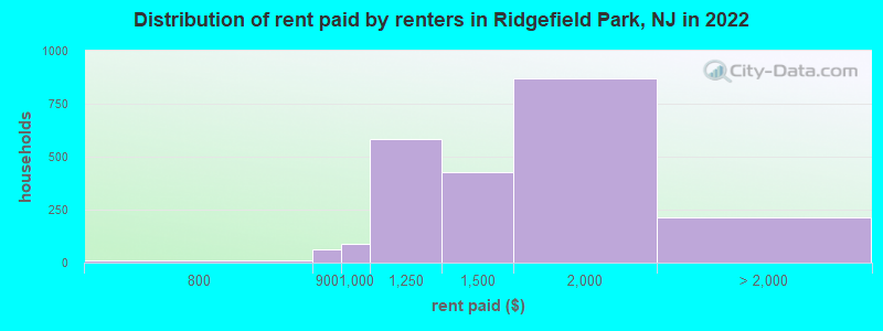 Distribution of rent paid by renters in Ridgefield Park, NJ in 2022