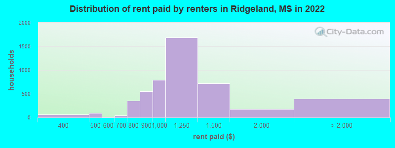 Distribution of rent paid by renters in Ridgeland, MS in 2022