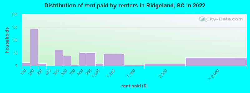 Distribution of rent paid by renters in Ridgeland, SC in 2022