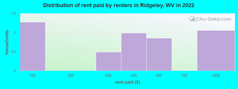 Distribution of rent paid by renters in Ridgeley, WV in 2022