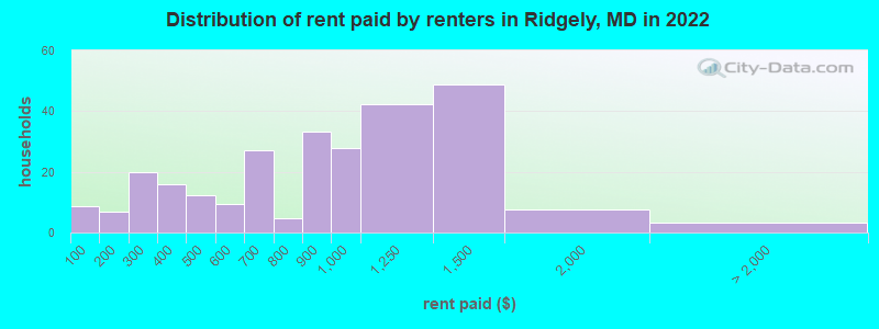 Distribution of rent paid by renters in Ridgely, MD in 2022