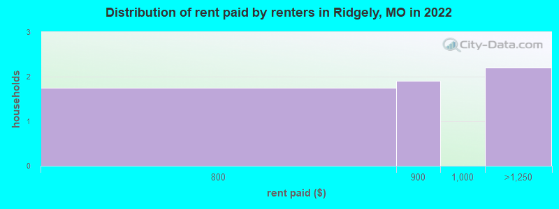 Distribution of rent paid by renters in Ridgely, MO in 2022