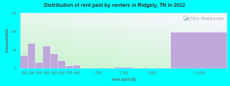Distribution of rent paid by renters in Ridgely, TN in 2022