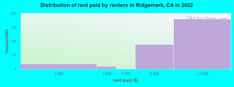 Distribution of rent paid by renters in Ridgemark, CA in 2022