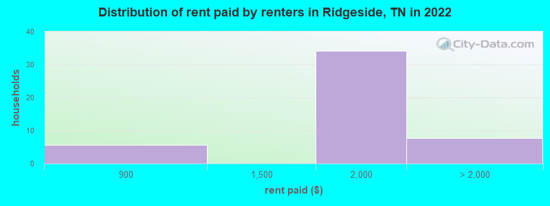 Distribution of rent paid by renters in Ridgeside, TN in 2022