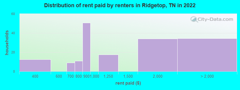 Distribution of rent paid by renters in Ridgetop, TN in 2022