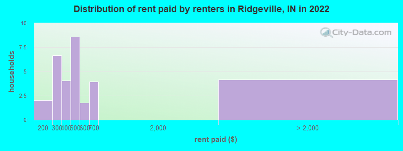 Distribution of rent paid by renters in Ridgeville, IN in 2022