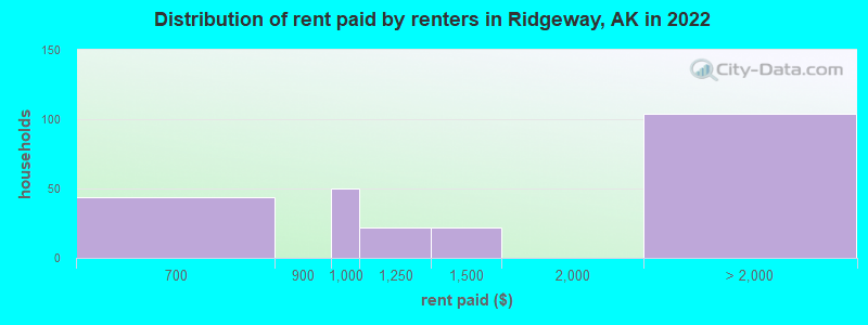 Distribution of rent paid by renters in Ridgeway, AK in 2022