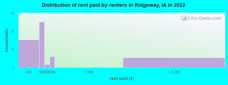 Distribution of rent paid by renters in Ridgeway, IA in 2022