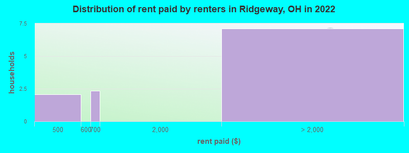 Distribution of rent paid by renters in Ridgeway, OH in 2022