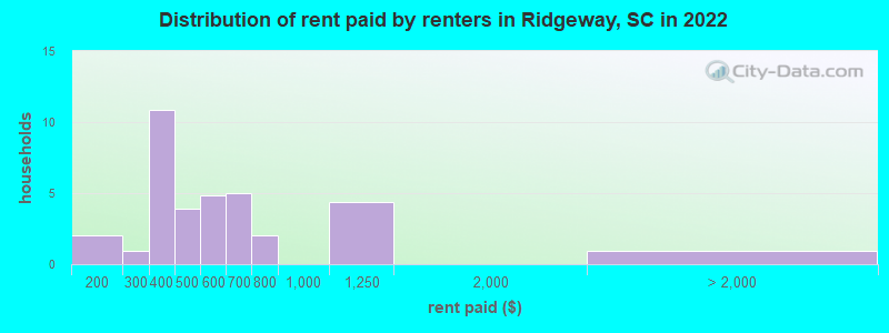 Distribution of rent paid by renters in Ridgeway, SC in 2022