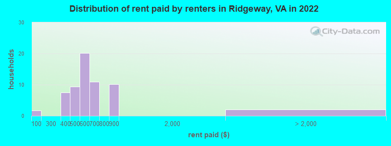 Distribution of rent paid by renters in Ridgeway, VA in 2022