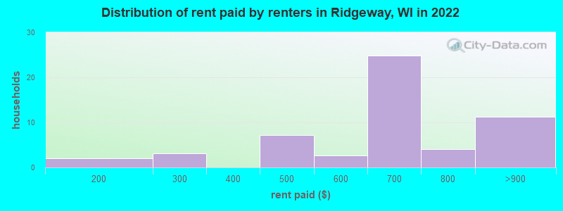 Distribution of rent paid by renters in Ridgeway, WI in 2022