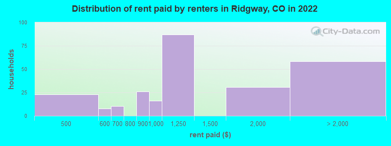 Distribution of rent paid by renters in Ridgway, CO in 2022