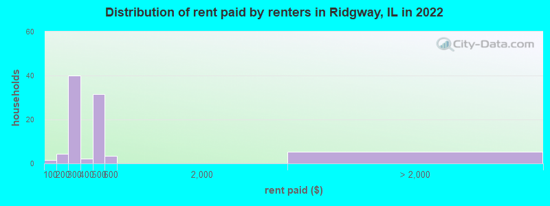 Distribution of rent paid by renters in Ridgway, IL in 2022