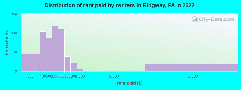 Distribution of rent paid by renters in Ridgway, PA in 2022