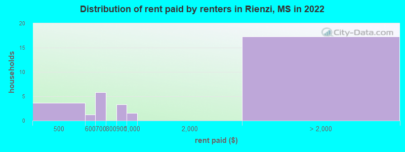 Distribution of rent paid by renters in Rienzi, MS in 2022
